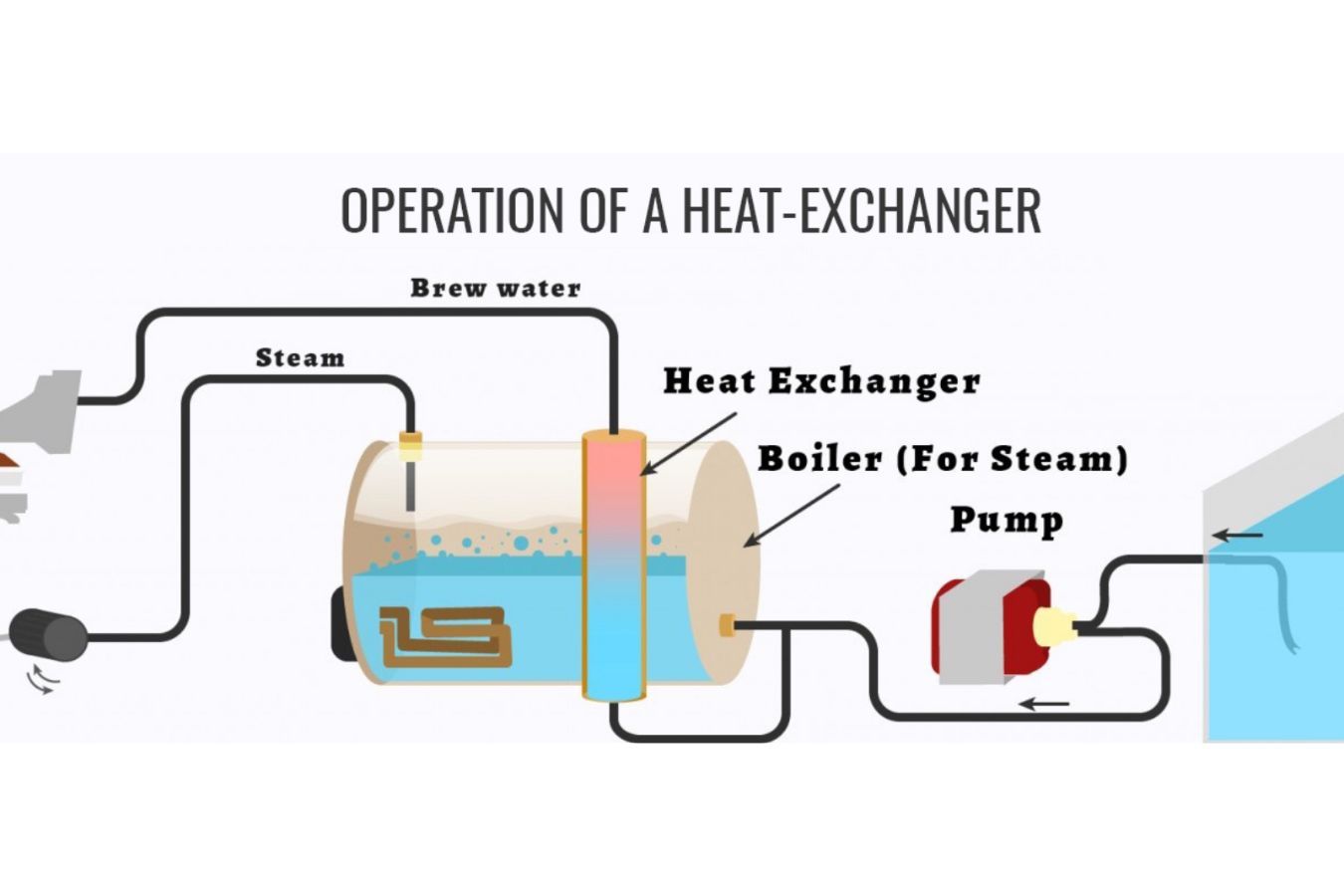 Compare Boiler Espresso Machines And Heat Exchangers