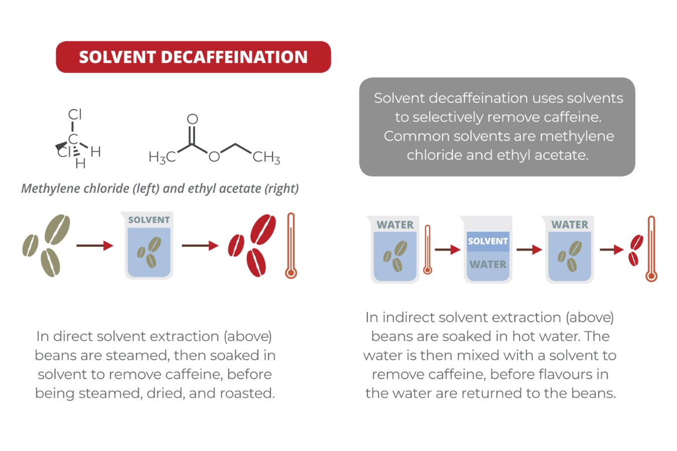 Ethyl Acetate (EA) – Decaffeinated Solvent