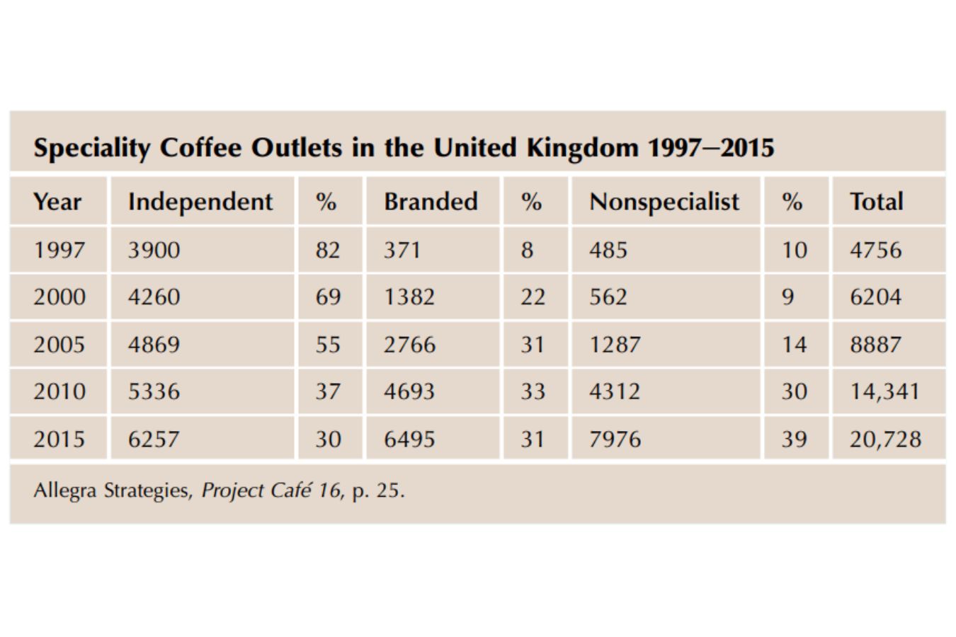 The United Kingdom coffee culture From Tea To Speciality Coffee (3)