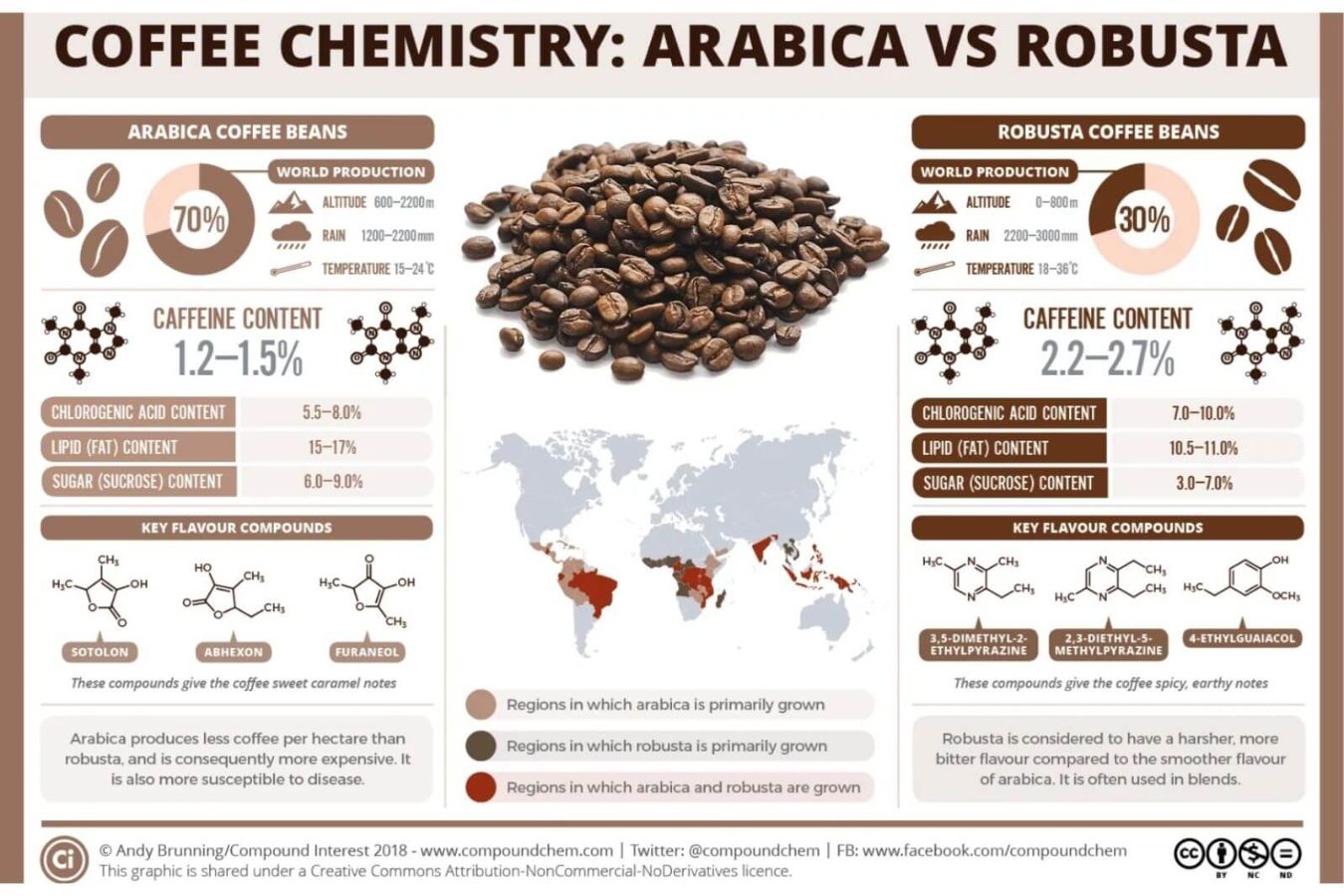 Chemical Composition of Unroasted Coffee Beans