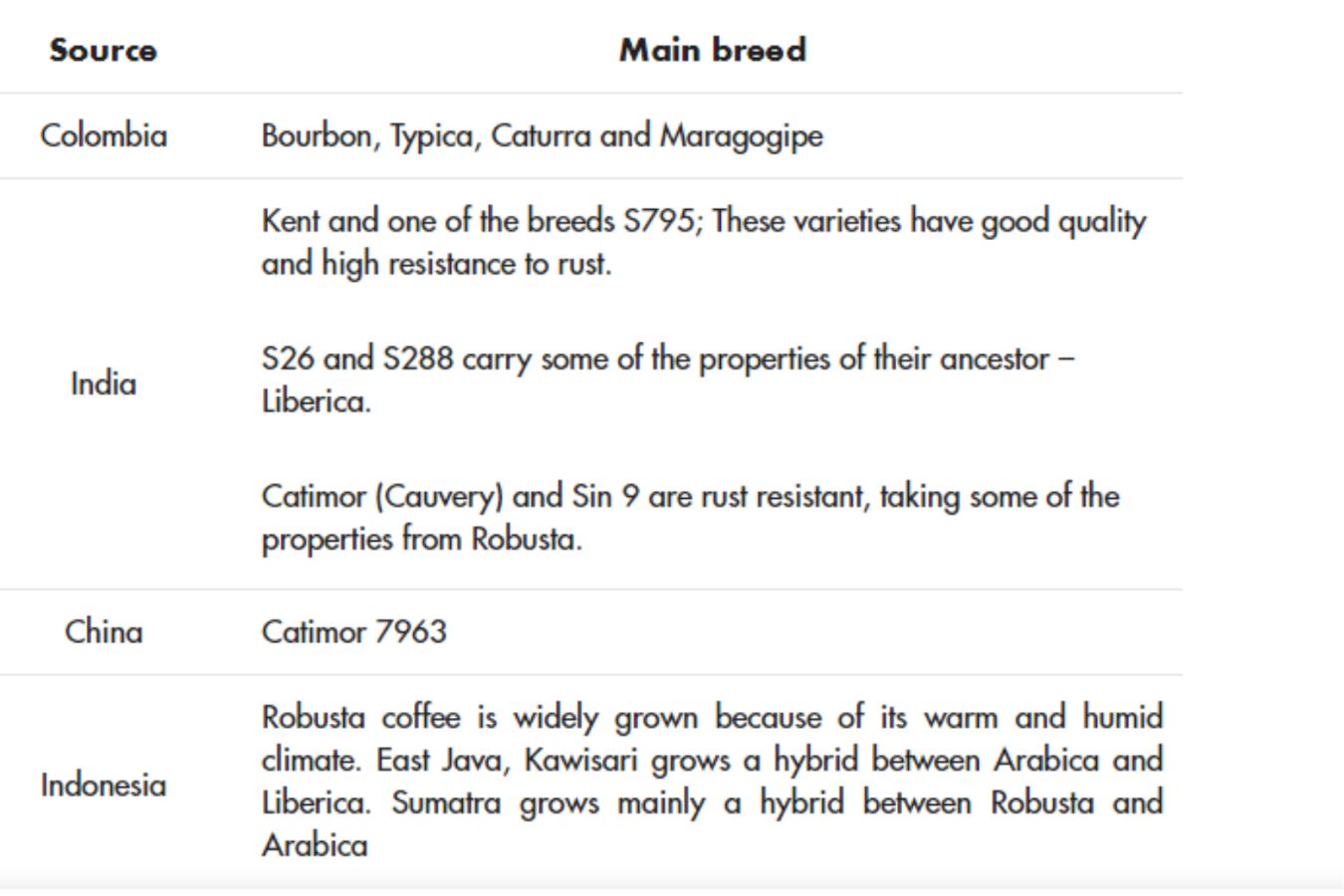 Coffee Varieties And Farming Conditions