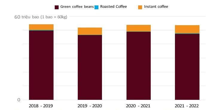 [Report] Coffee market in 2022 - Helena Coffee Vietnam