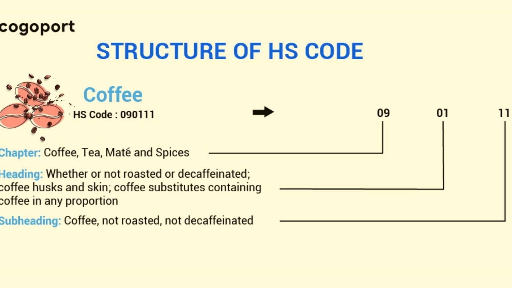 Roasted coffee beans HS code