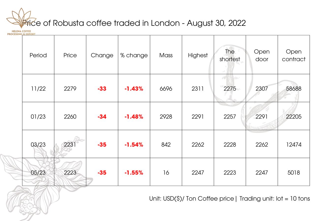 Coffee Price Today August 30, 2022 Robusta And Arabica Slightly Decrease