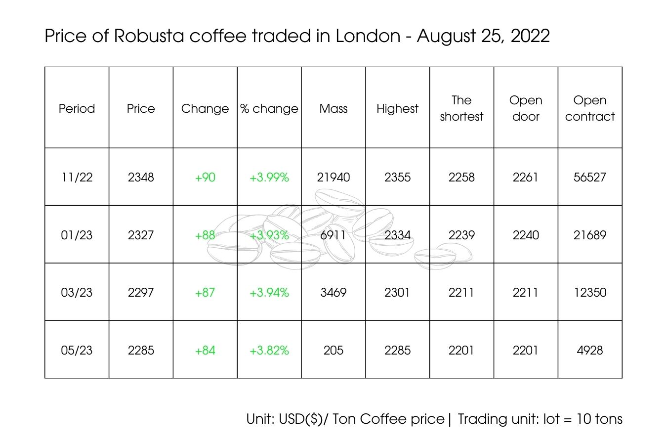 Coffee Price Today August 25