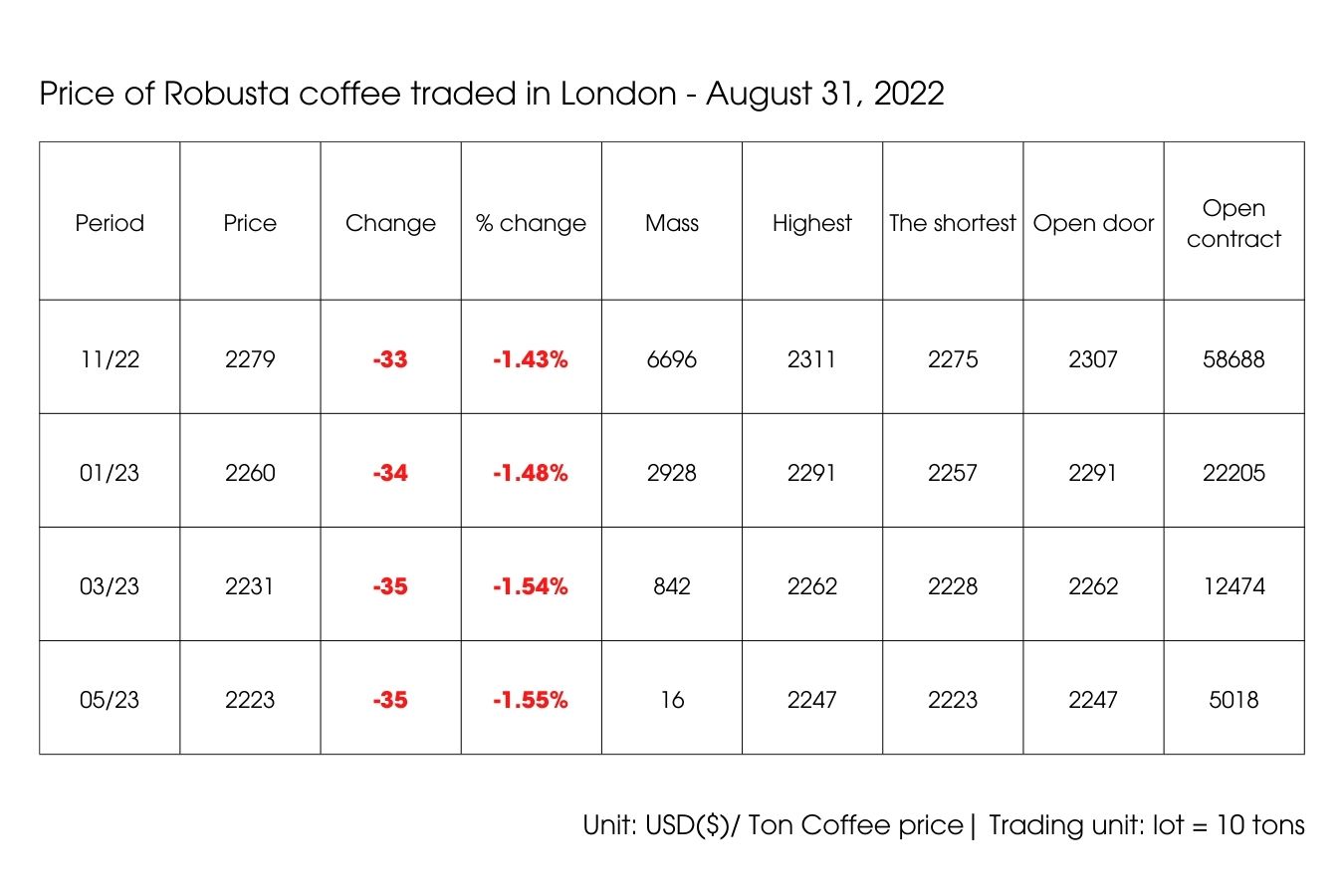 Coffee price today 31/08/2022