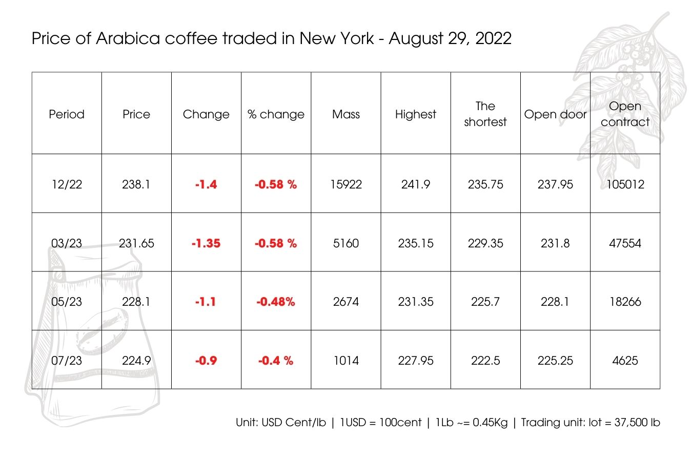 Coffee Price Today August 29, 2022: