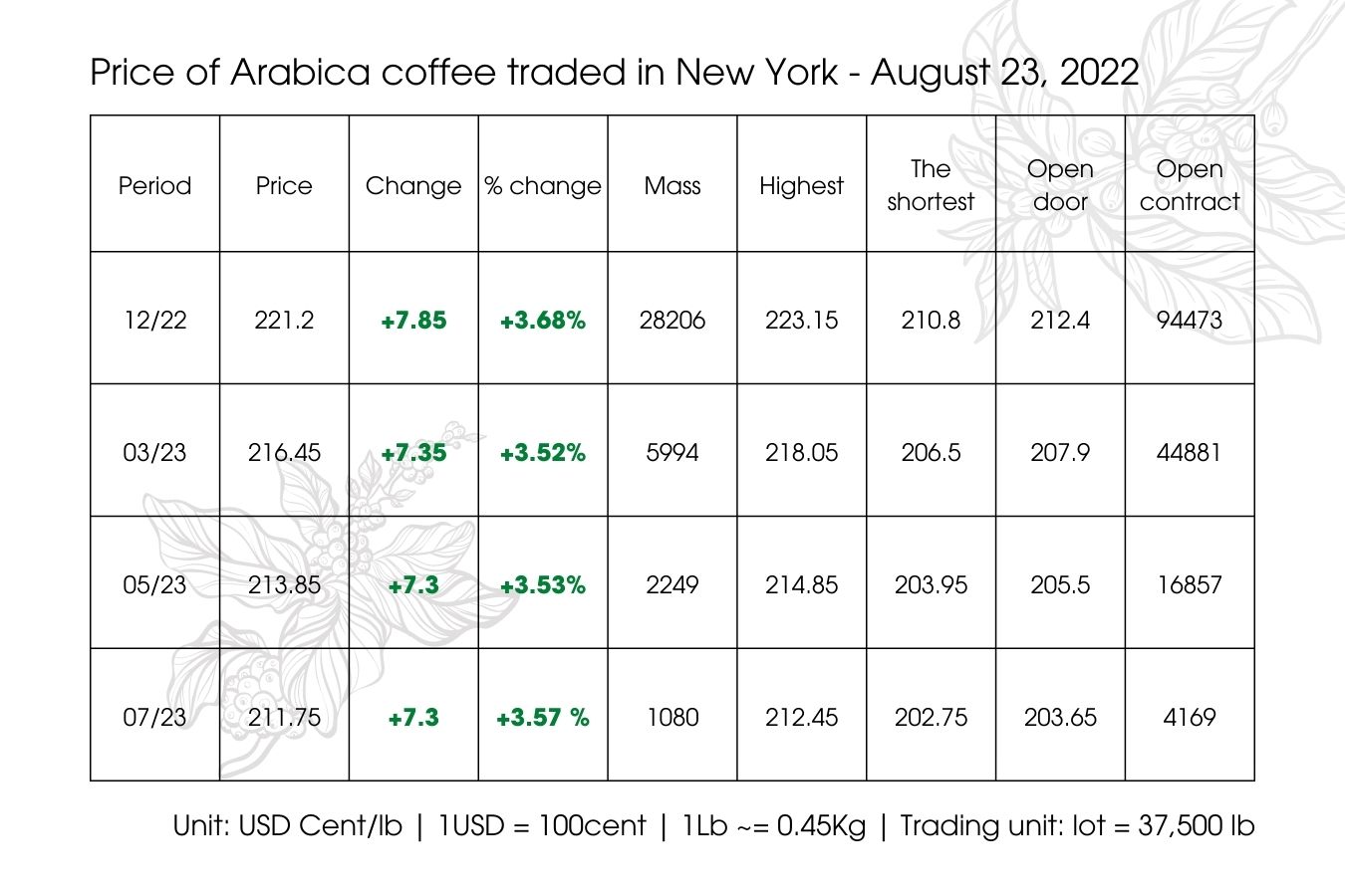 Coffee Market Price Today In The World