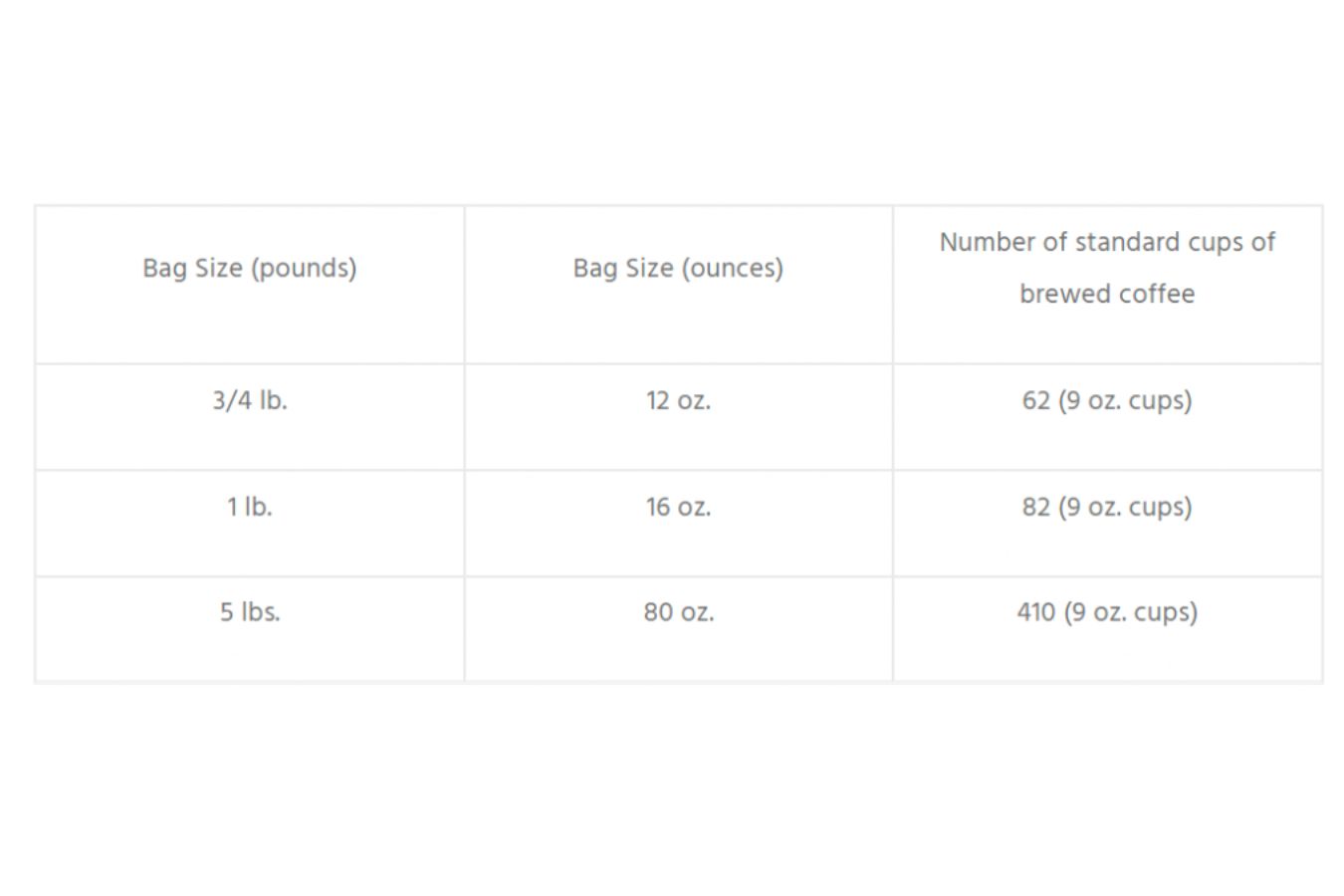 What Does A Standard Coffee Bag Weigh?