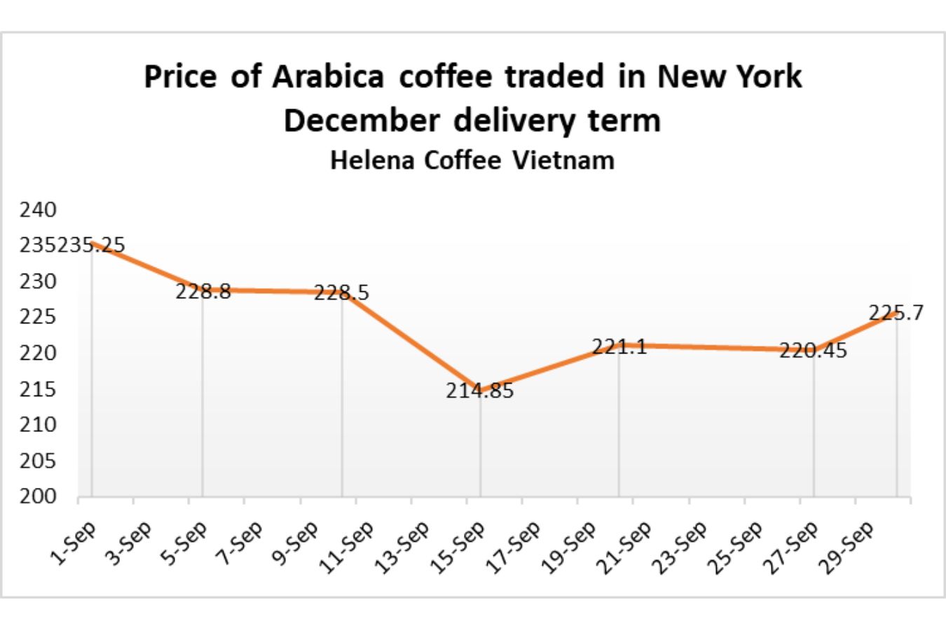 Coffee Prices in September 2022 - Helena Coffee Vietnam (1)