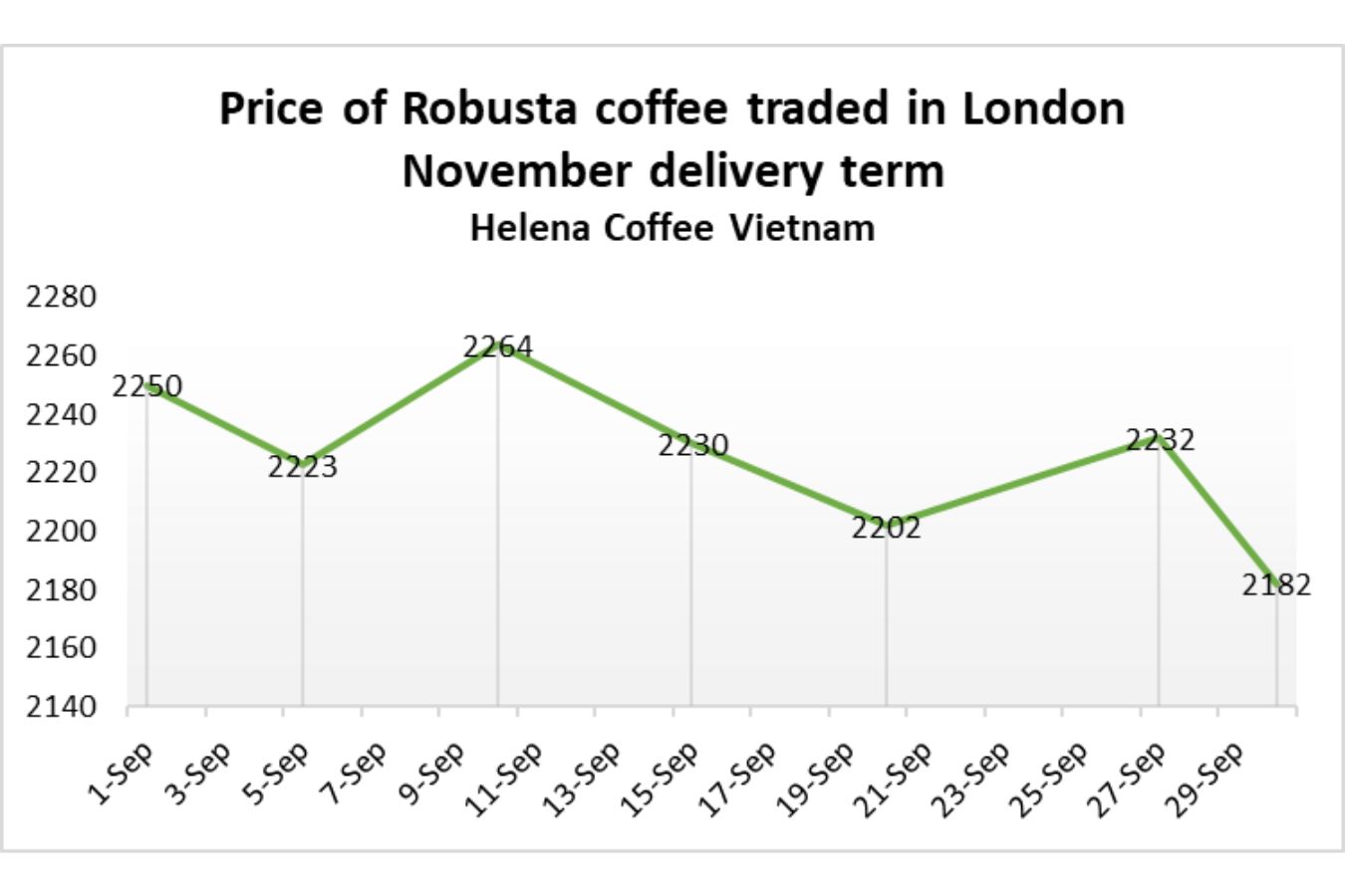 Coffee Prices in September 2022 - Helena Coffee Vietnam (2)