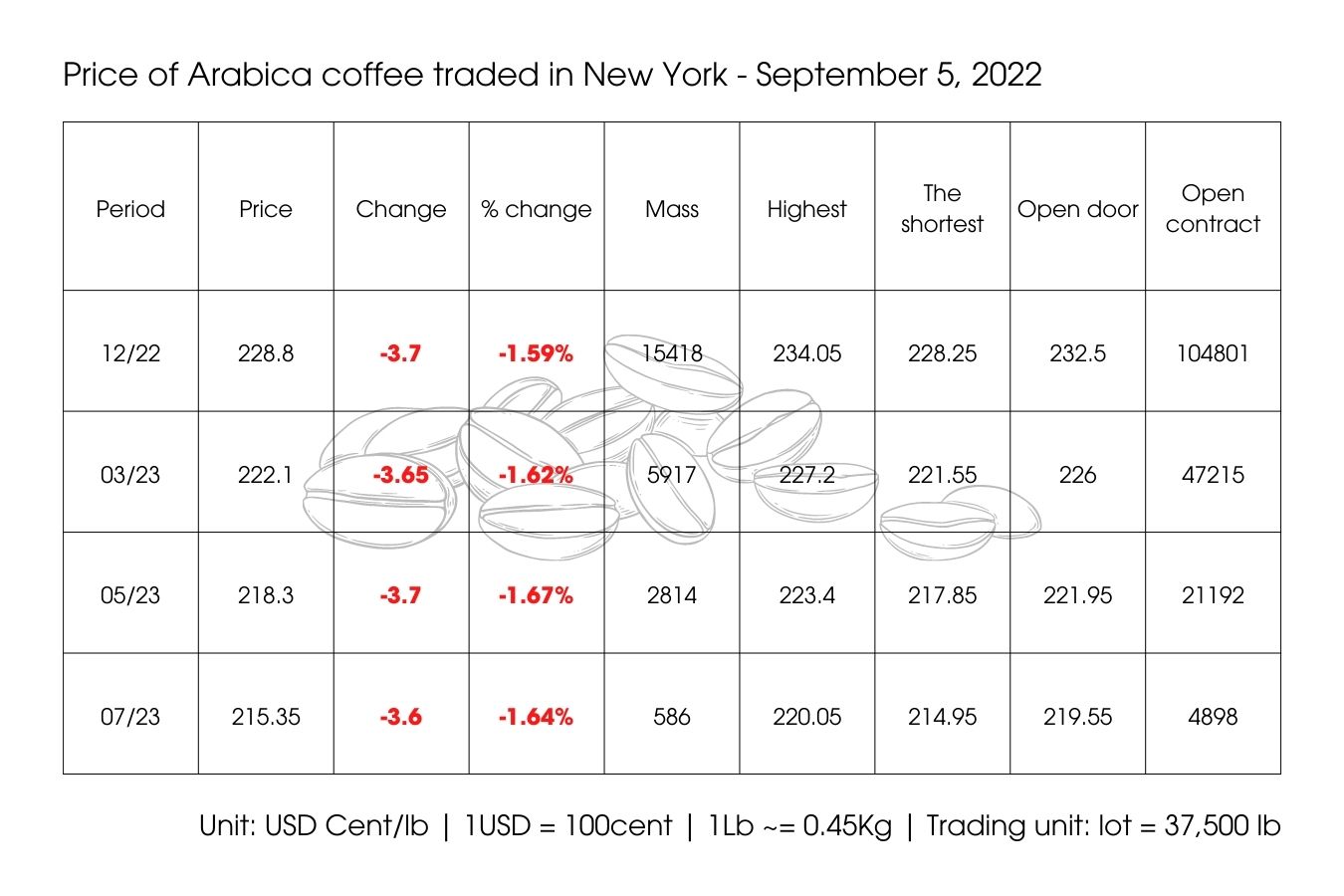 Coffee Prices Today - September 5, 2022