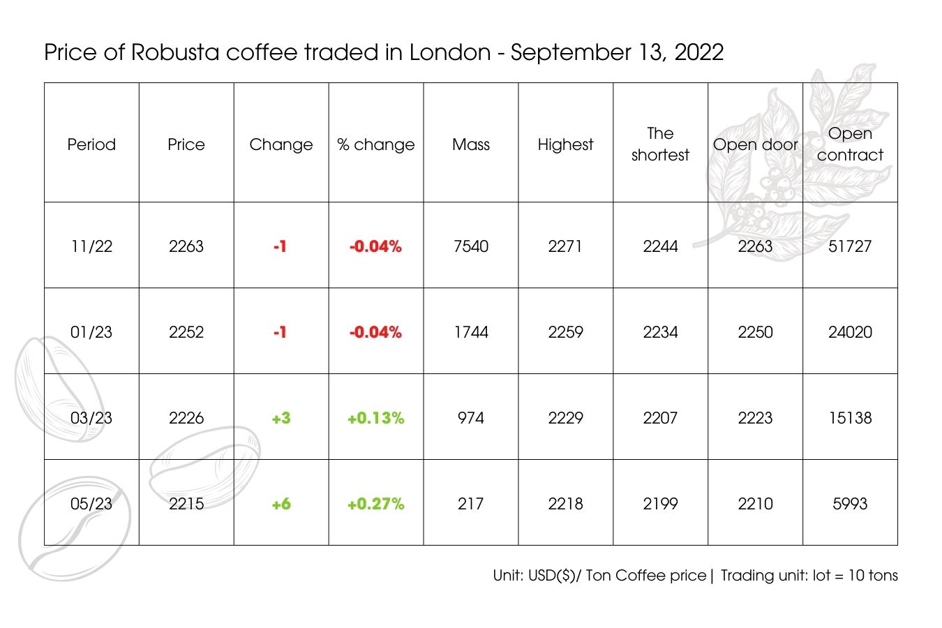Coffee prices today September 13, 2022