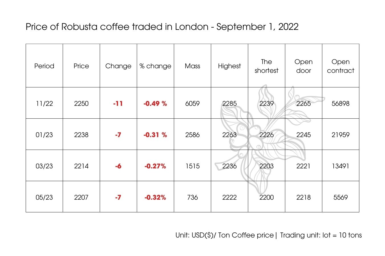 Coffee Prices Today - September 1, 2022