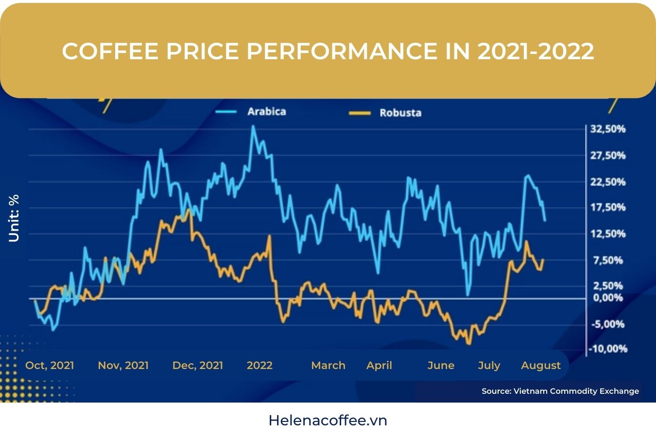 Why Do World Coffee Prices Remain High Despite Fears Of Economic Recession
