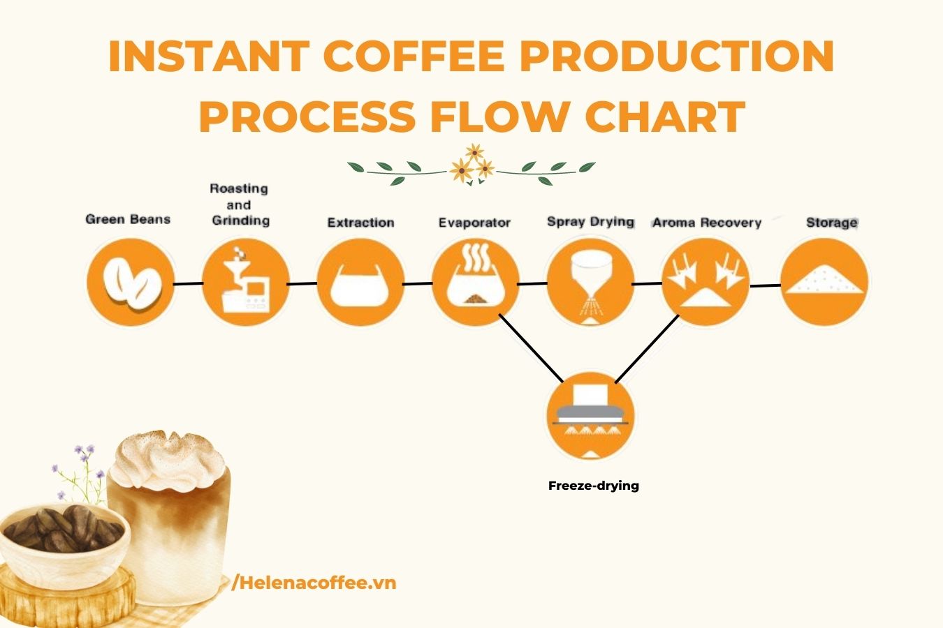 instant coffee production process flow chart